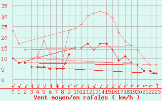 Courbe de la force du vent pour Plauen