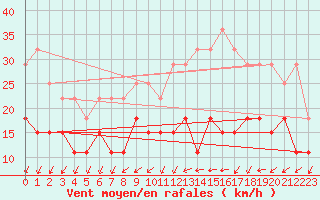 Courbe de la force du vent pour Villacoublay (78)