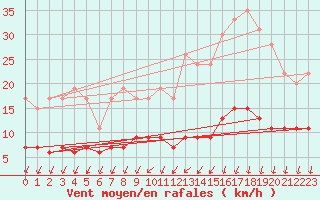 Courbe de la force du vent pour Langres (52) 