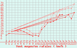 Courbe de la force du vent pour Ile de R - Saint-Clment-des-Baleines (17)