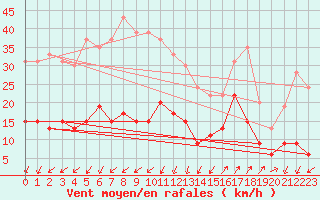 Courbe de la force du vent pour Saint-Auban (04)