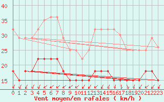 Courbe de la force du vent pour Cap Ferret (33)