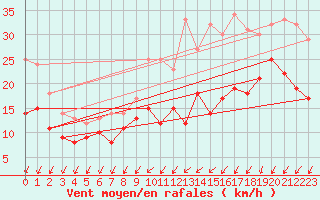 Courbe de la force du vent pour Bordeaux (33)