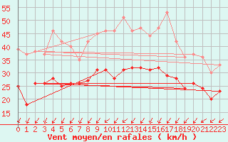 Courbe de la force du vent pour Dole-Tavaux (39)