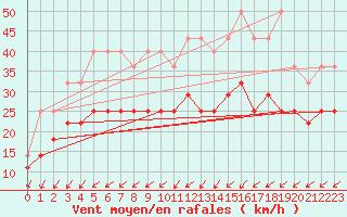 Courbe de la force du vent pour Beitem (Be)