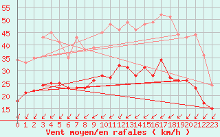 Courbe de la force du vent pour Angoulme - Brie Champniers (16)