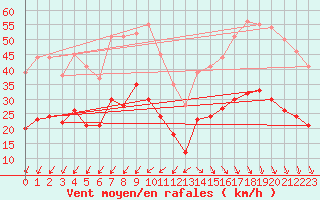 Courbe de la force du vent pour Cap Ferret (33)