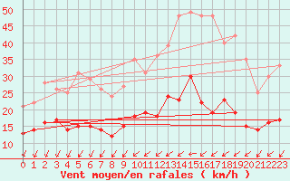 Courbe de la force du vent pour Blois (41)
