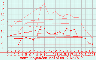 Courbe de la force du vent pour Auxerre-Perrigny (89)