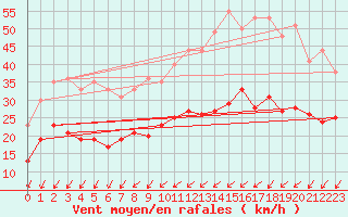 Courbe de la force du vent pour Orly (91)