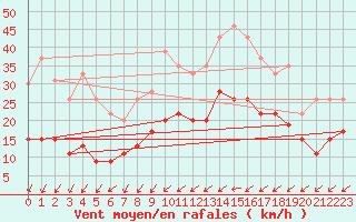 Courbe de la force du vent pour Nantes (44)