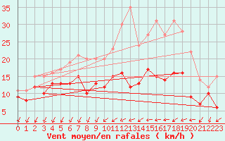 Courbe de la force du vent pour Alenon (61)