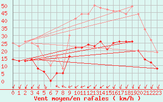 Courbe de la force du vent pour Guret Saint-Laurent (23)