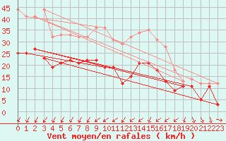 Courbe de la force du vent pour Ulm-Mhringen