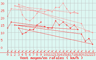 Courbe de la force du vent pour Toussus-le-Noble (78)