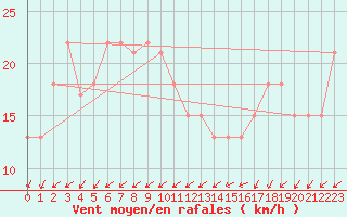 Courbe de la force du vent pour la bouée 62103