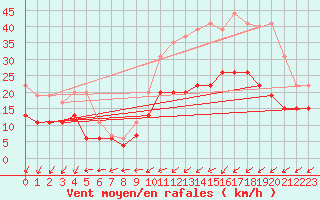 Courbe de la force du vent pour Alenon (61)