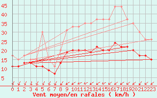 Courbe de la force du vent pour Chteauroux (36)