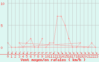 Courbe de la force du vent pour Selonnet (04)