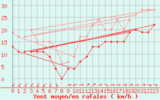 Courbe de la force du vent pour Cap Ferret (33)