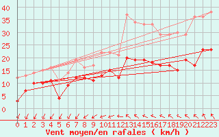 Courbe de la force du vent pour Bziers Cap d
