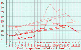 Courbe de la force du vent pour Le Bourget (93)