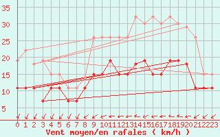 Courbe de la force du vent pour Vannes-Sn (56)