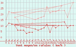 Courbe de la force du vent pour Orly (91)