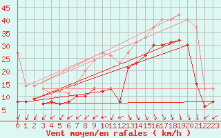 Courbe de la force du vent pour Biscarrosse (40)