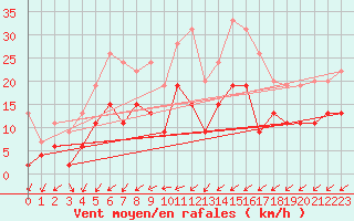 Courbe de la force du vent pour Tours (37)