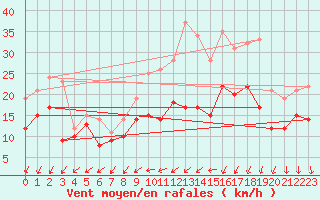 Courbe de la force du vent pour Cognac (16)