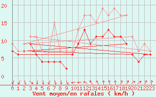 Courbe de la force du vent pour Montpellier (34)
