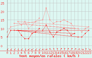 Courbe de la force du vent pour Montpellier (34)