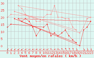 Courbe de la force du vent pour Le Talut - Belle-Ile (56)