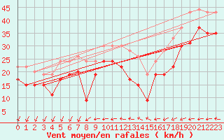 Courbe de la force du vent pour Ouessant (29)