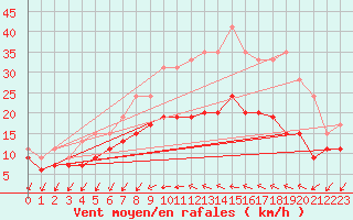 Courbe de la force du vent pour Bziers Cap d
