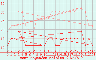 Courbe de la force du vent pour Cap Ferret (33)