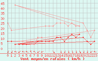Courbe de la force du vent pour Spa - La Sauvenire (Be)
