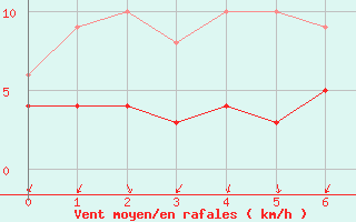 Courbe de la force du vent pour gletons (19)