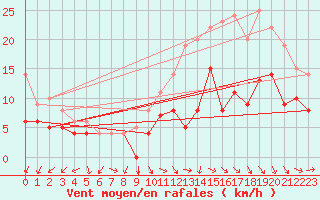 Courbe de la force du vent pour Beitem (Be)