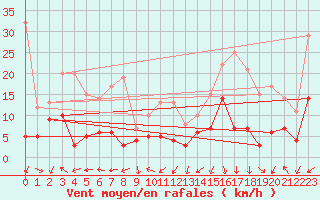 Courbe de la force du vent pour Saint-Auban (04)