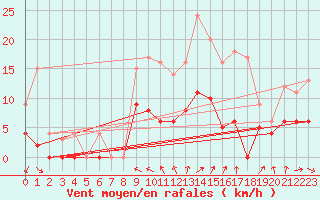 Courbe de la force du vent pour Nevers (58)