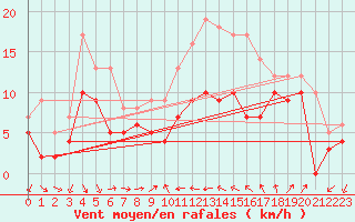 Courbe de la force du vent pour Alistro (2B)