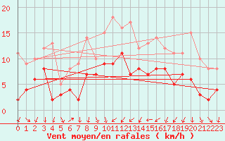 Courbe de la force du vent pour Pontoise - Cormeilles (95)