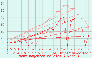 Courbe de la force du vent pour Saint-Brieuc (22)