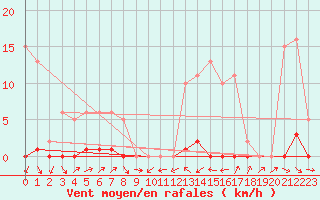 Courbe de la force du vent pour Sermange-Erzange (57)