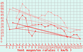 Courbe de la force du vent pour Cap Sagro (2B)