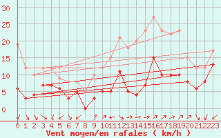 Courbe de la force du vent pour Annecy (74)