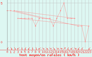 Courbe de la force du vent pour Chteau-Chinon (58)