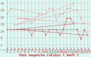 Courbe de la force du vent pour Mcon (71)